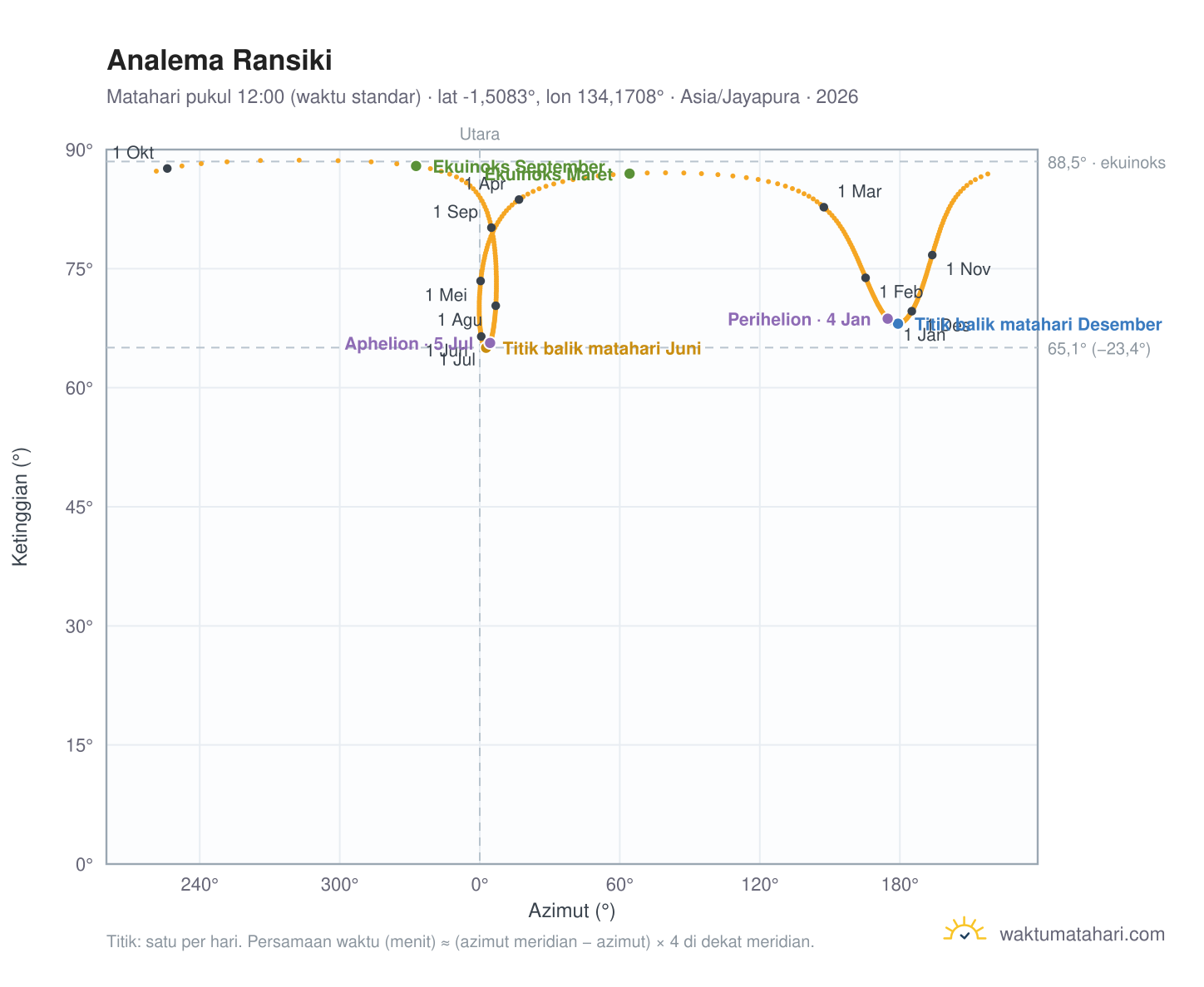 Grafik analema Ransiki: Matahari pukul 12:00 (waktu standar) sepanjang tahun