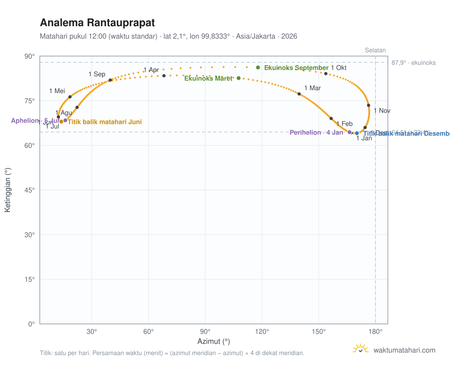 Grafik analema Rantauprapat: Matahari pukul 12:00 (waktu standar) sepanjang tahun