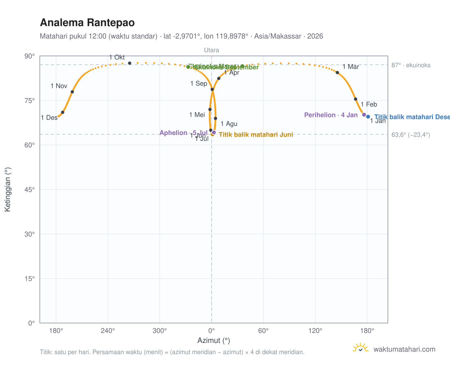 Grafik analema Rantepao: Matahari pukul 12:00 (waktu standar) sepanjang tahun
