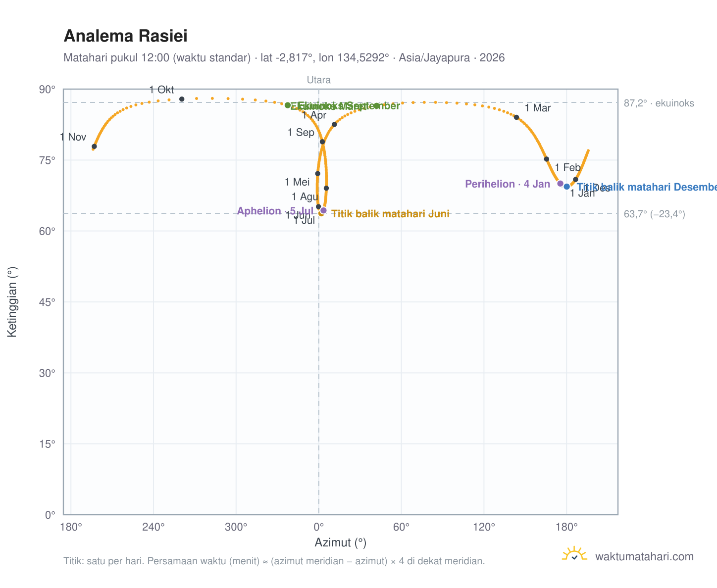 Grafik analema Rasiei: Matahari pukul 12:00 (waktu standar) sepanjang tahun