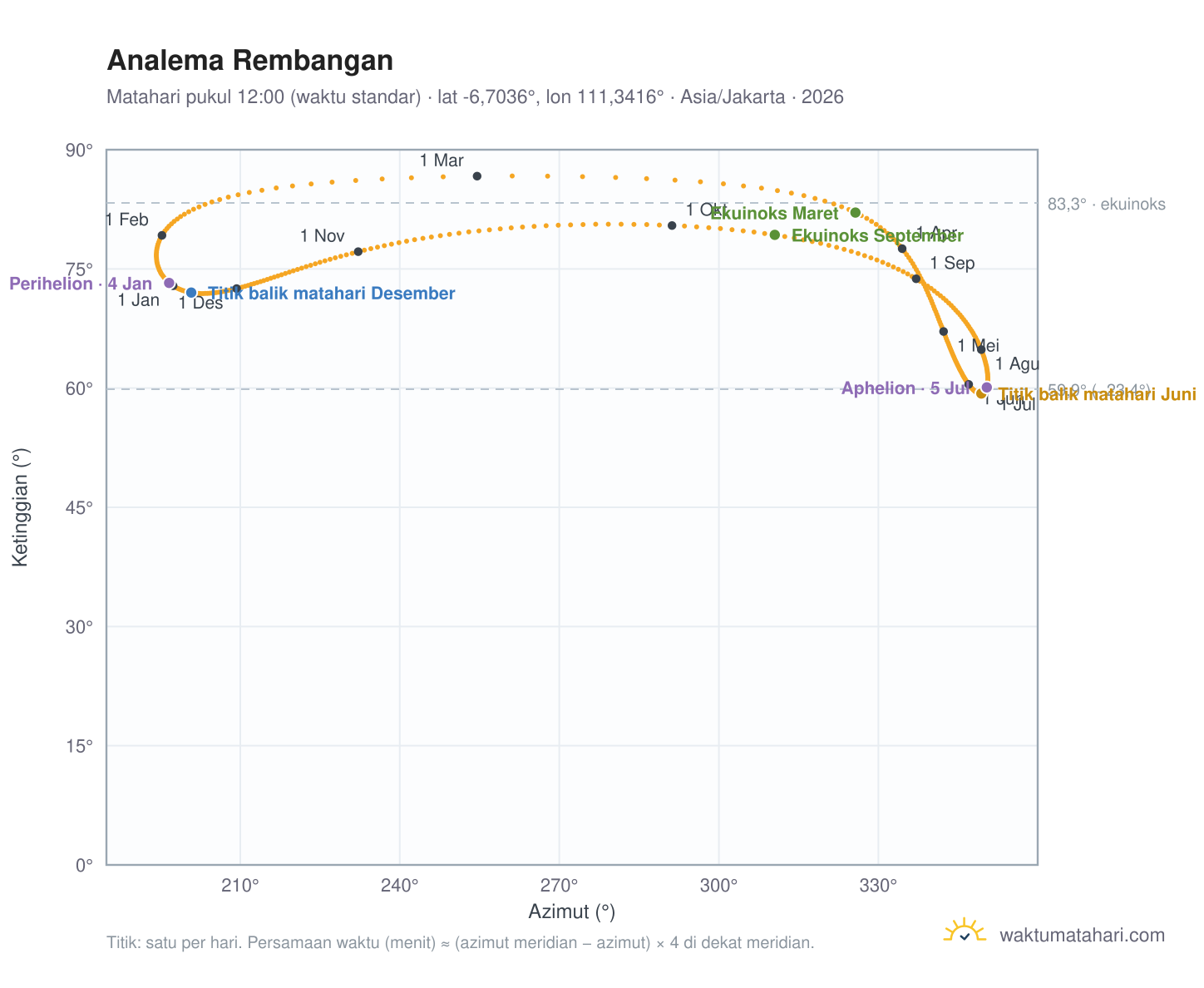 Grafik analema Rembangan: Matahari pukul 12:00 (waktu standar) sepanjang tahun