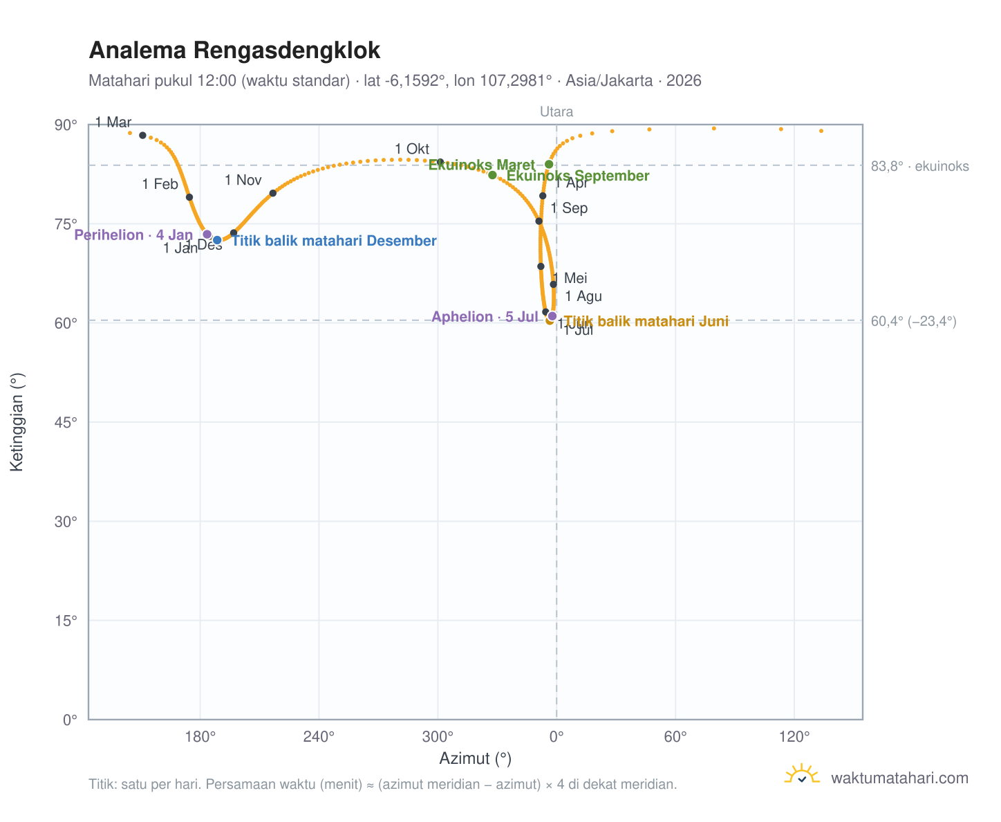 Grafik analema Rengasdengklok: Matahari pukul 12:00 (waktu standar) sepanjang tahun