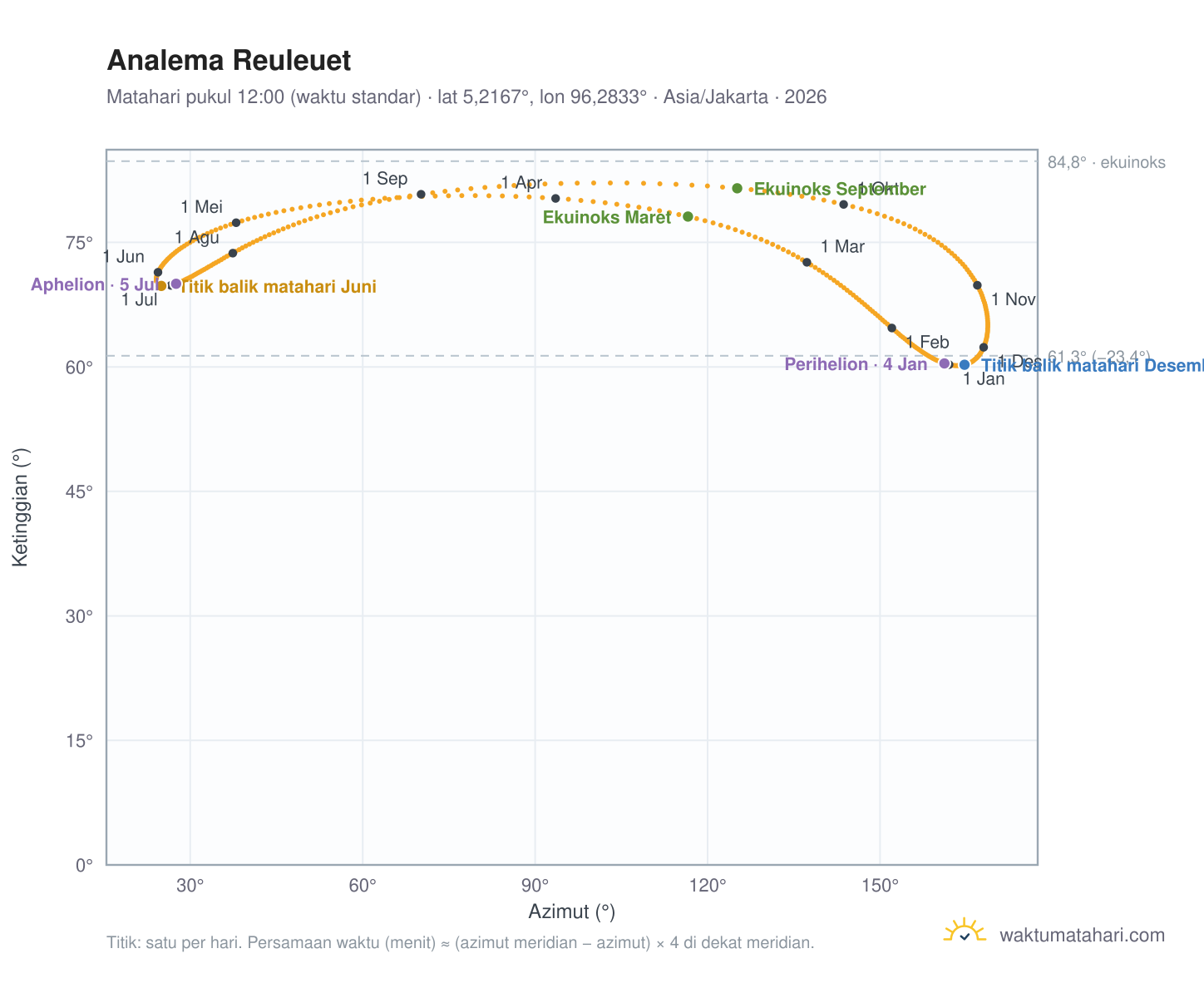 Grafik analema Reuleuet: Matahari pukul 12:00 (waktu standar) sepanjang tahun