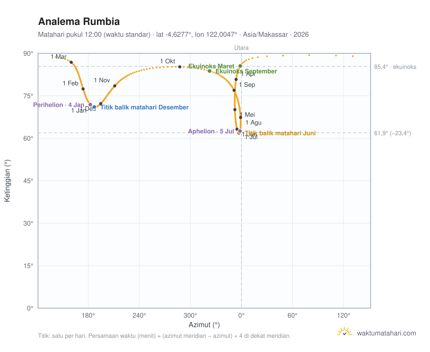 Grafik analema Rumbia: Matahari pukul 12:00 (waktu standar) sepanjang tahun