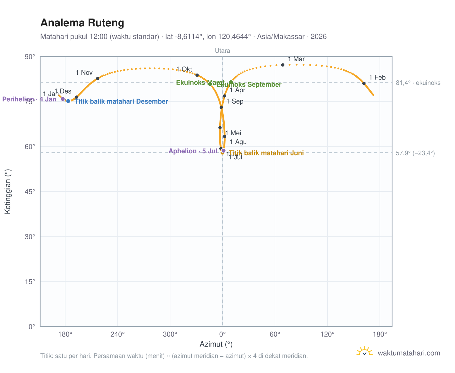 Grafik analema Ruteng: Matahari pukul 12:00 (waktu standar) sepanjang tahun