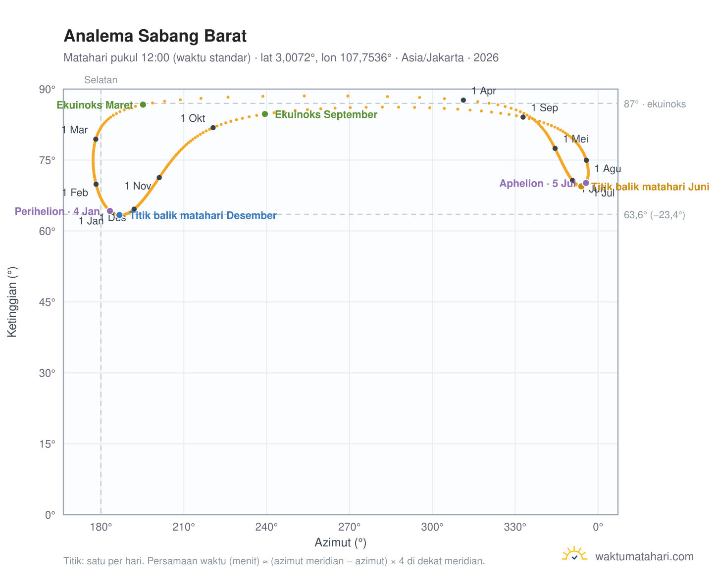 Grafik analema Sabang Barat: Matahari pukul 12:00 (waktu standar) sepanjang tahun