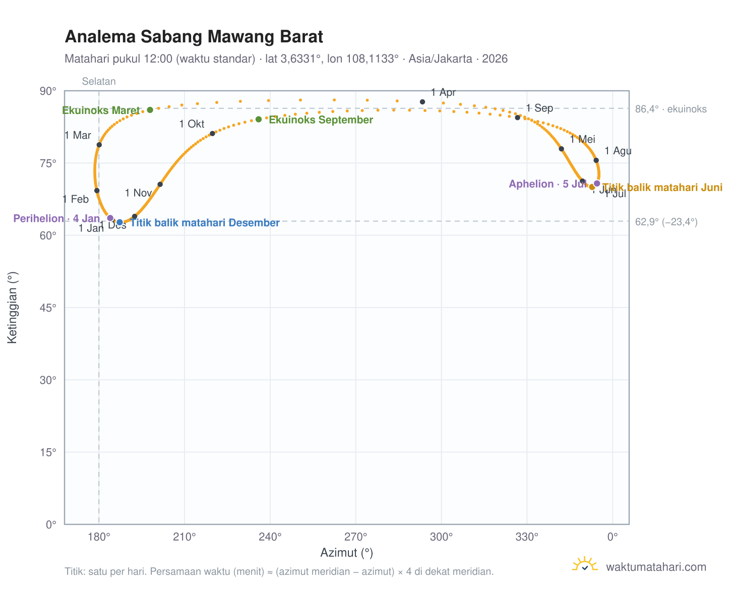 Grafik analema Sabang Mawang Barat: Matahari pukul 12:00 (waktu standar) sepanjang tahun