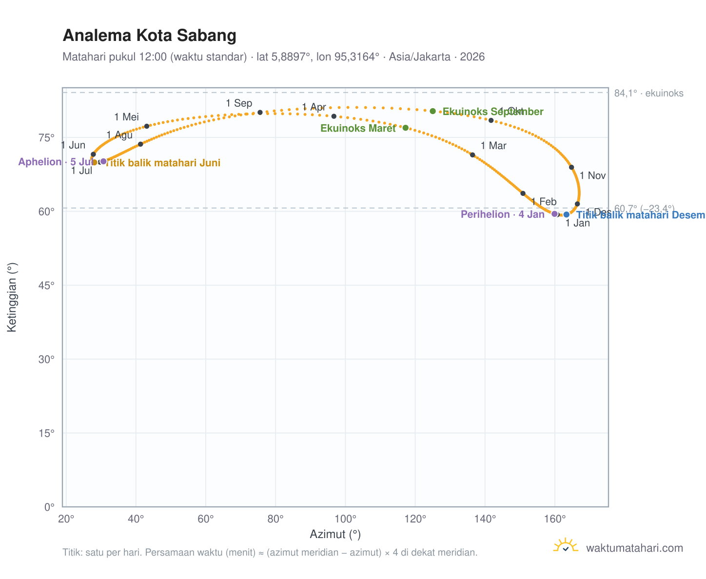 Grafik analema Kota Sabang: Matahari pukul 12:00 (waktu standar) sepanjang tahun