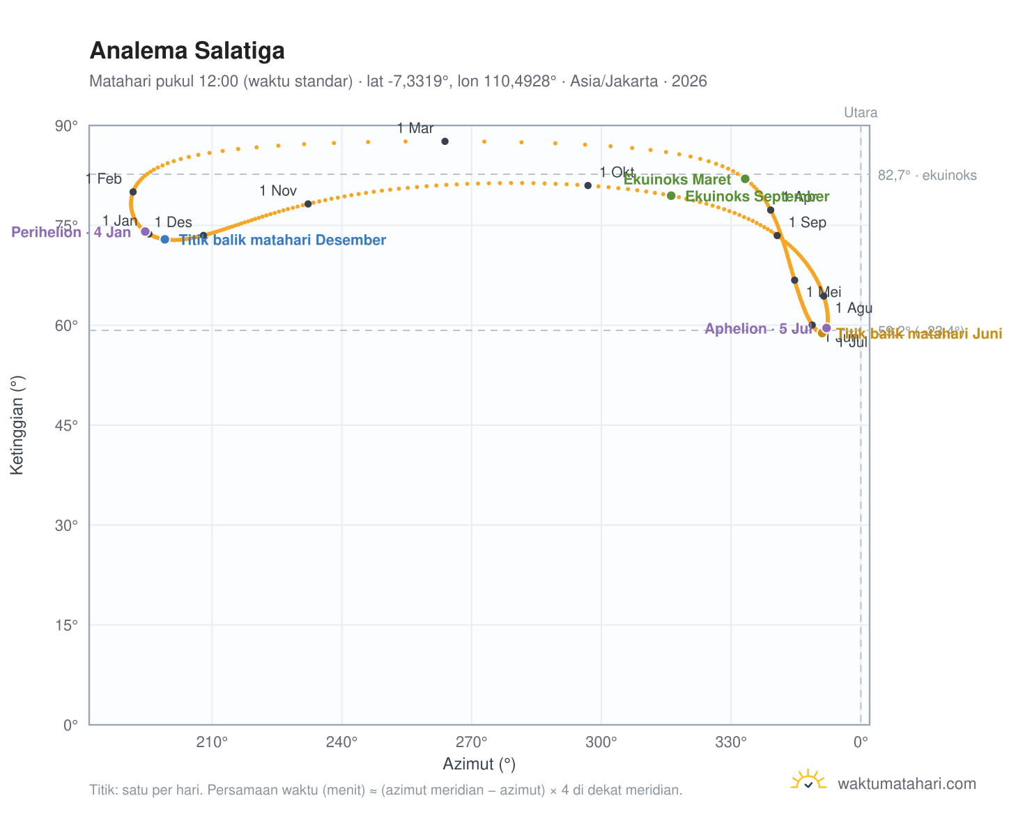 Grafik analema Salatiga: Matahari pukul 12:00 (waktu standar) sepanjang tahun
