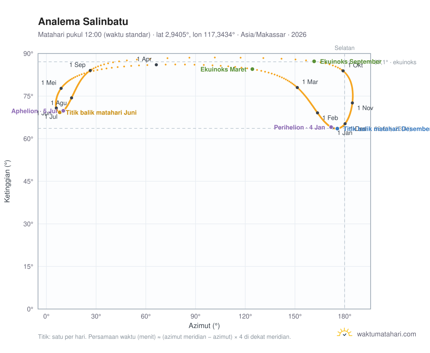 Grafik analema Salinbatu: Matahari pukul 12:00 (waktu standar) sepanjang tahun