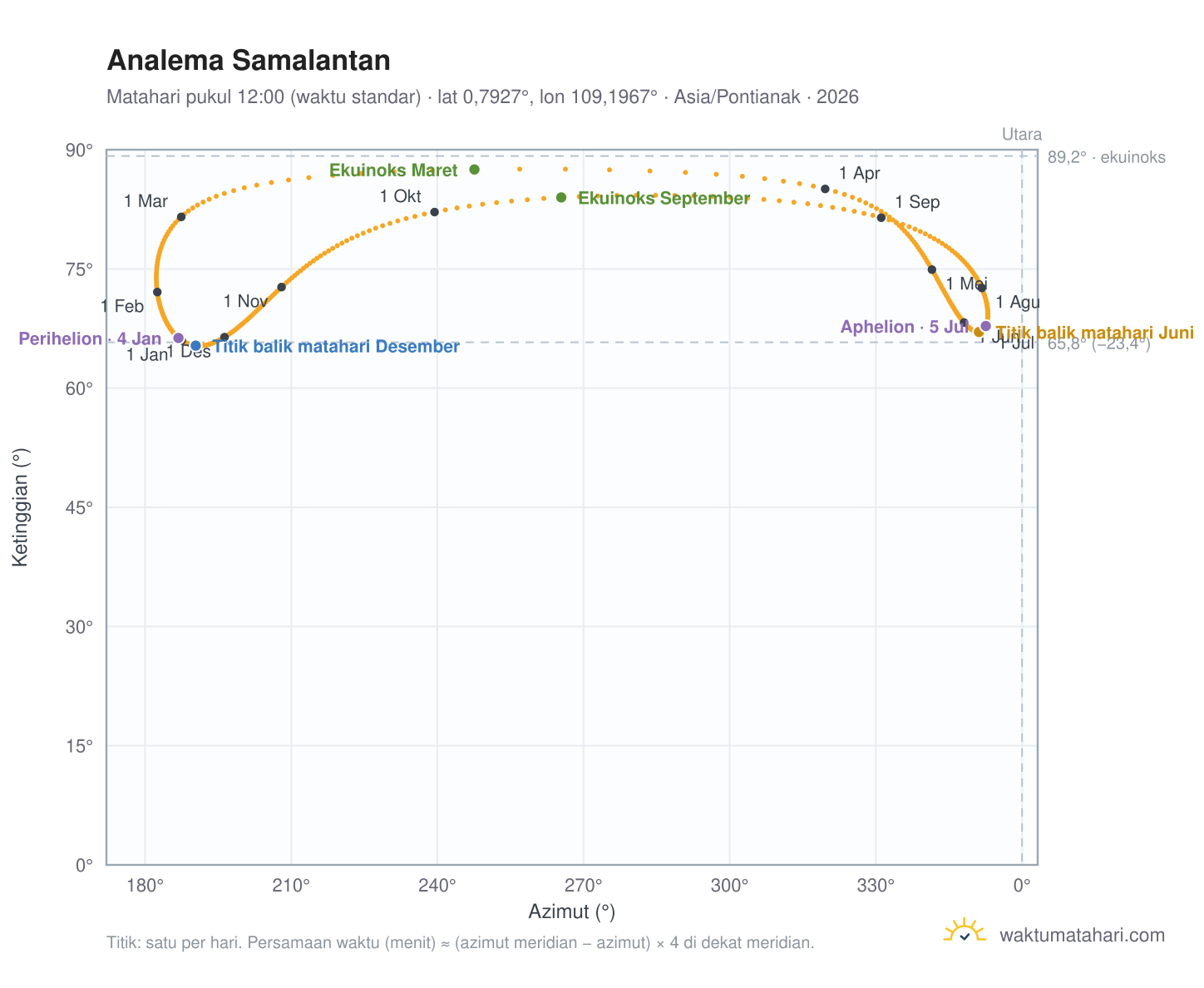 Grafik analema Samalantan: Matahari pukul 12:00 (waktu standar) sepanjang tahun
