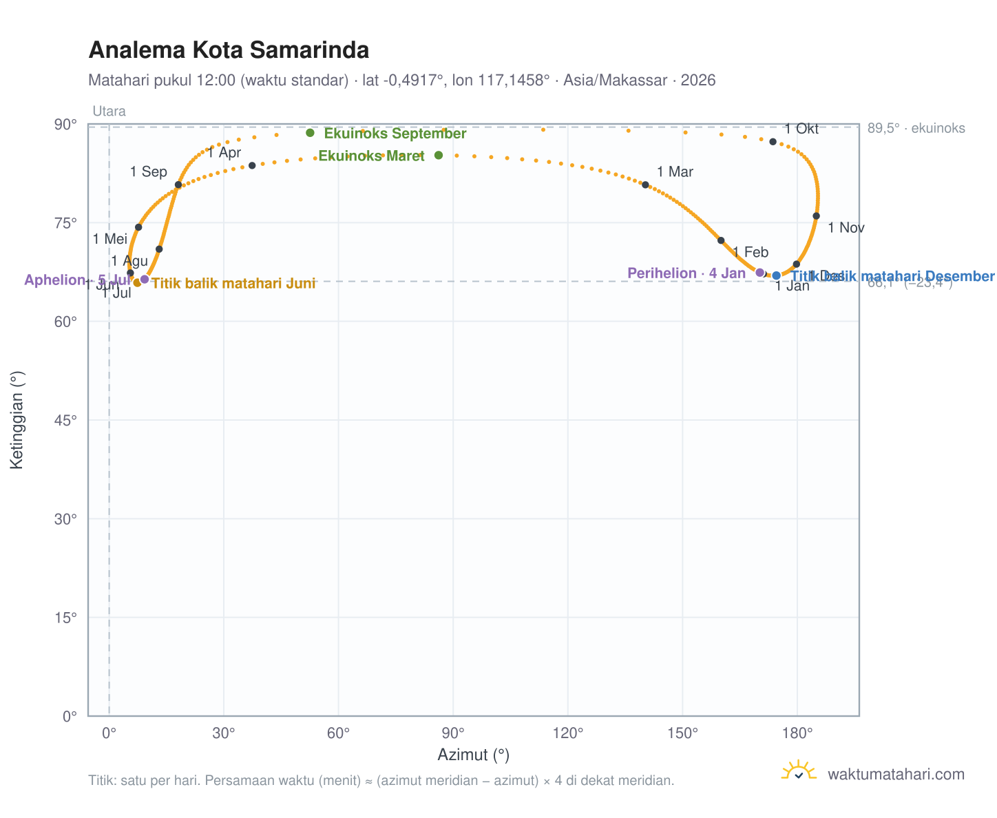 Grafik analema Kota Samarinda: Matahari pukul 12:00 (waktu standar) sepanjang tahun