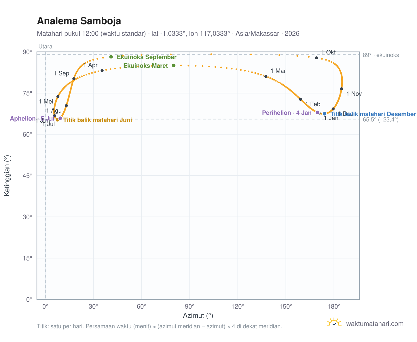 Grafik analema Samboja: Matahari pukul 12:00 (waktu standar) sepanjang tahun
