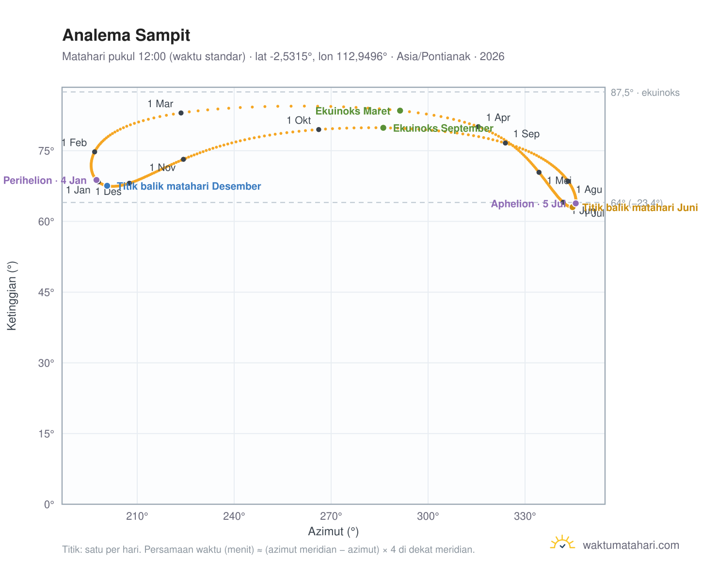 Grafik analema Sampit: Matahari pukul 12:00 (waktu standar) sepanjang tahun