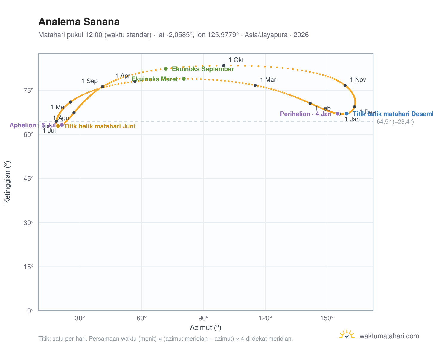 Grafik analema Sanana: Matahari pukul 12:00 (waktu standar) sepanjang tahun