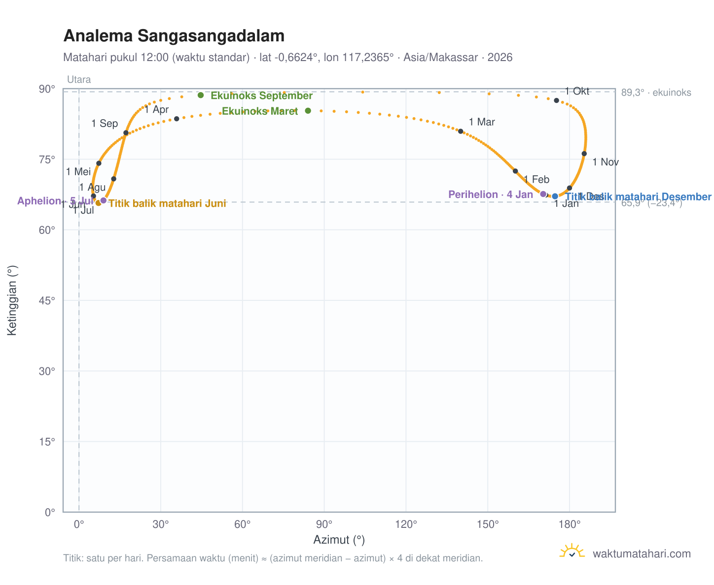 Grafik analema Sangasangadalam: Matahari pukul 12:00 (waktu standar) sepanjang tahun