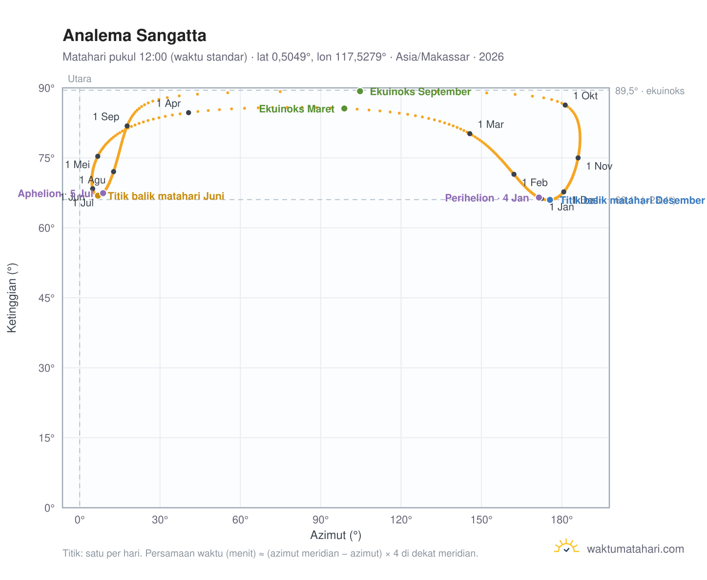 Grafik analema Sangatta: Matahari pukul 12:00 (waktu standar) sepanjang tahun