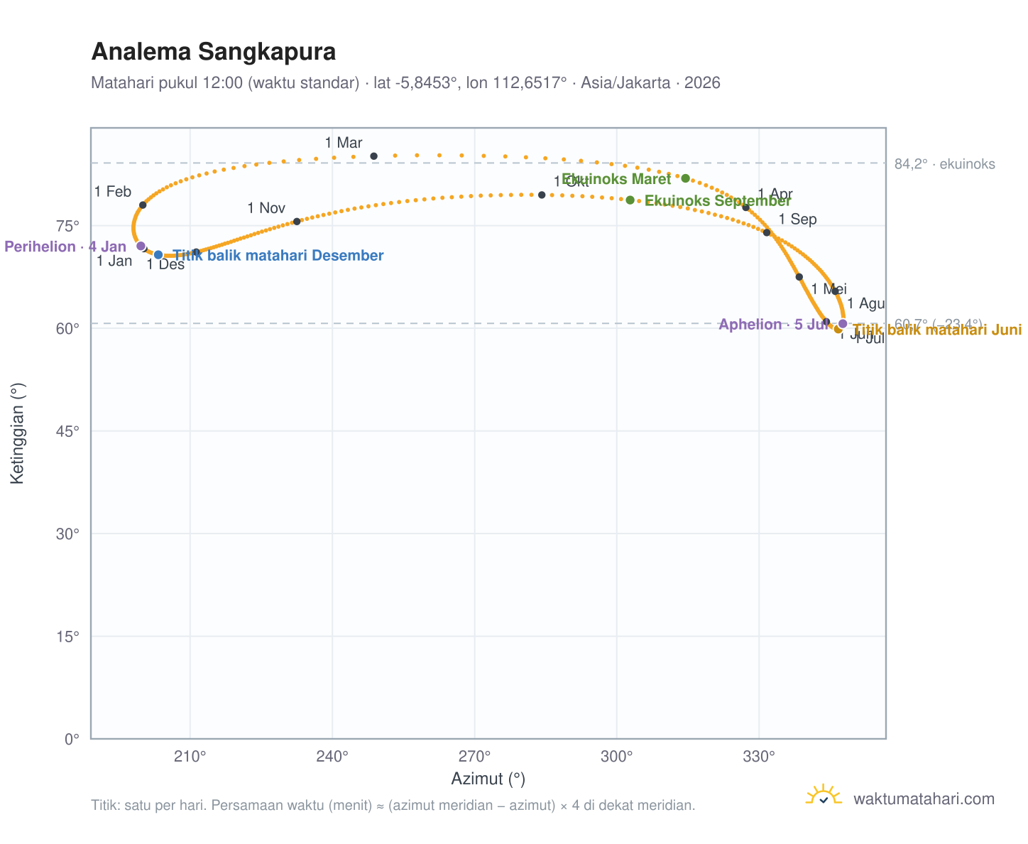 Grafik analema Sangkapura: Matahari pukul 12:00 (waktu standar) sepanjang tahun