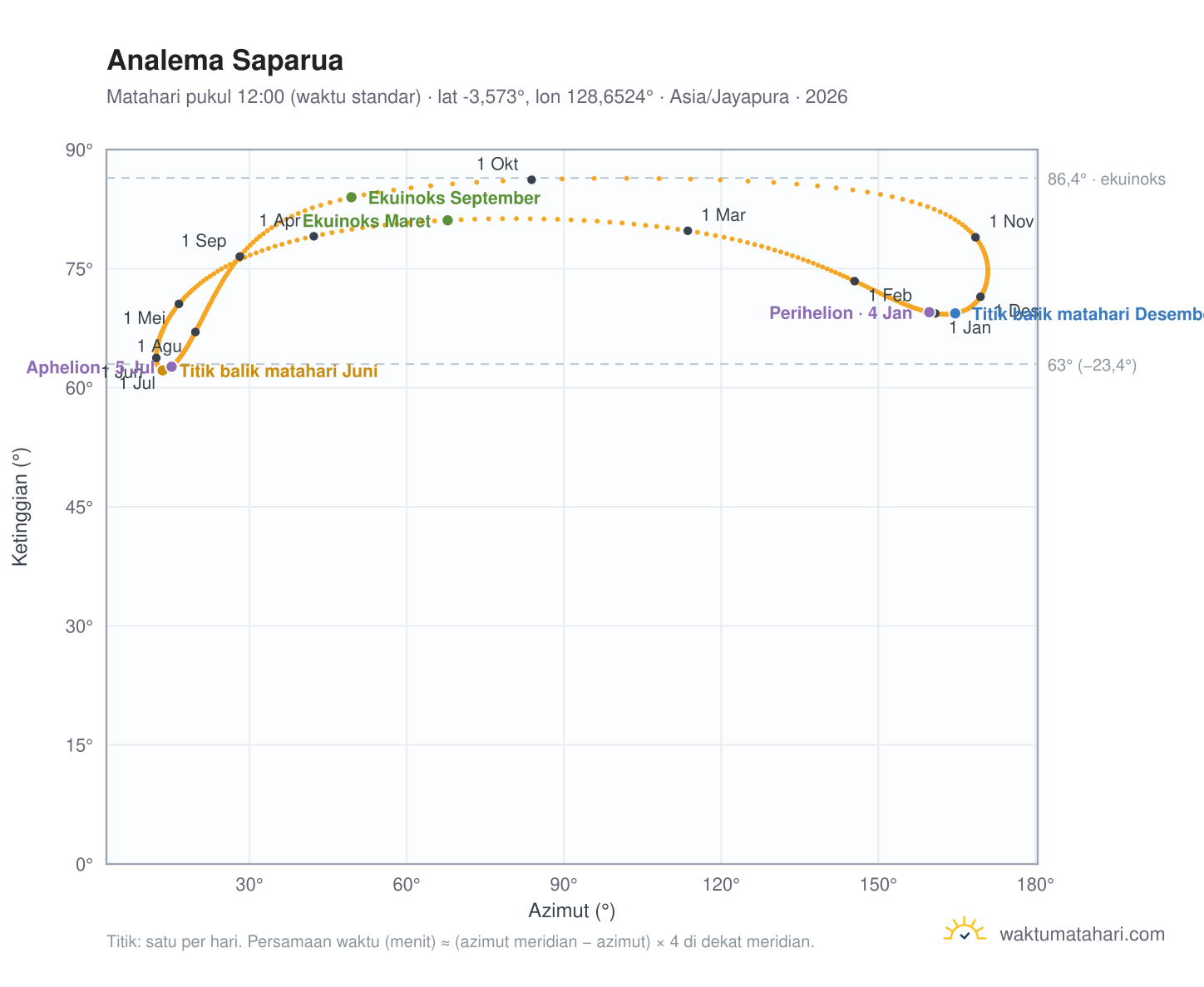 Grafik analema Saparua: Matahari pukul 12:00 (waktu standar) sepanjang tahun