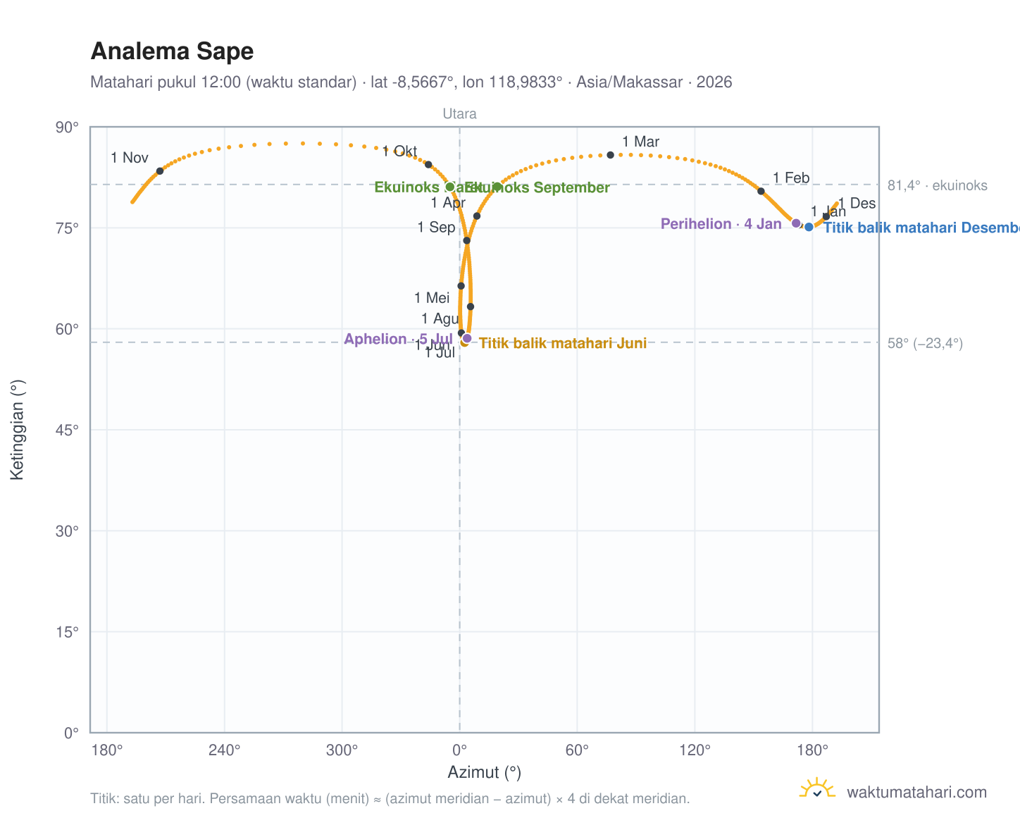 Grafik analema Sape: Matahari pukul 12:00 (waktu standar) sepanjang tahun