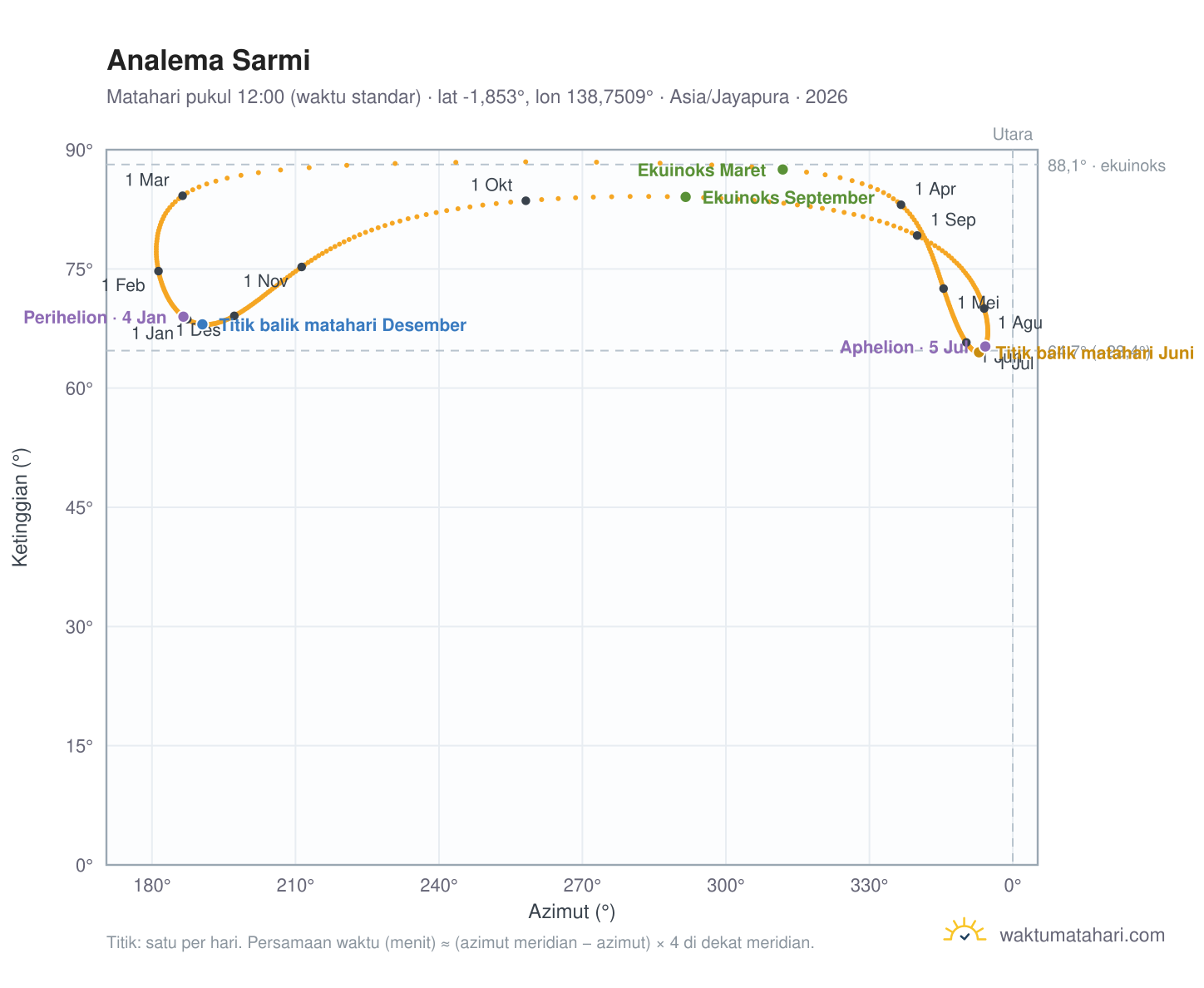 Grafik analema Sarmi: Matahari pukul 12:00 (waktu standar) sepanjang tahun