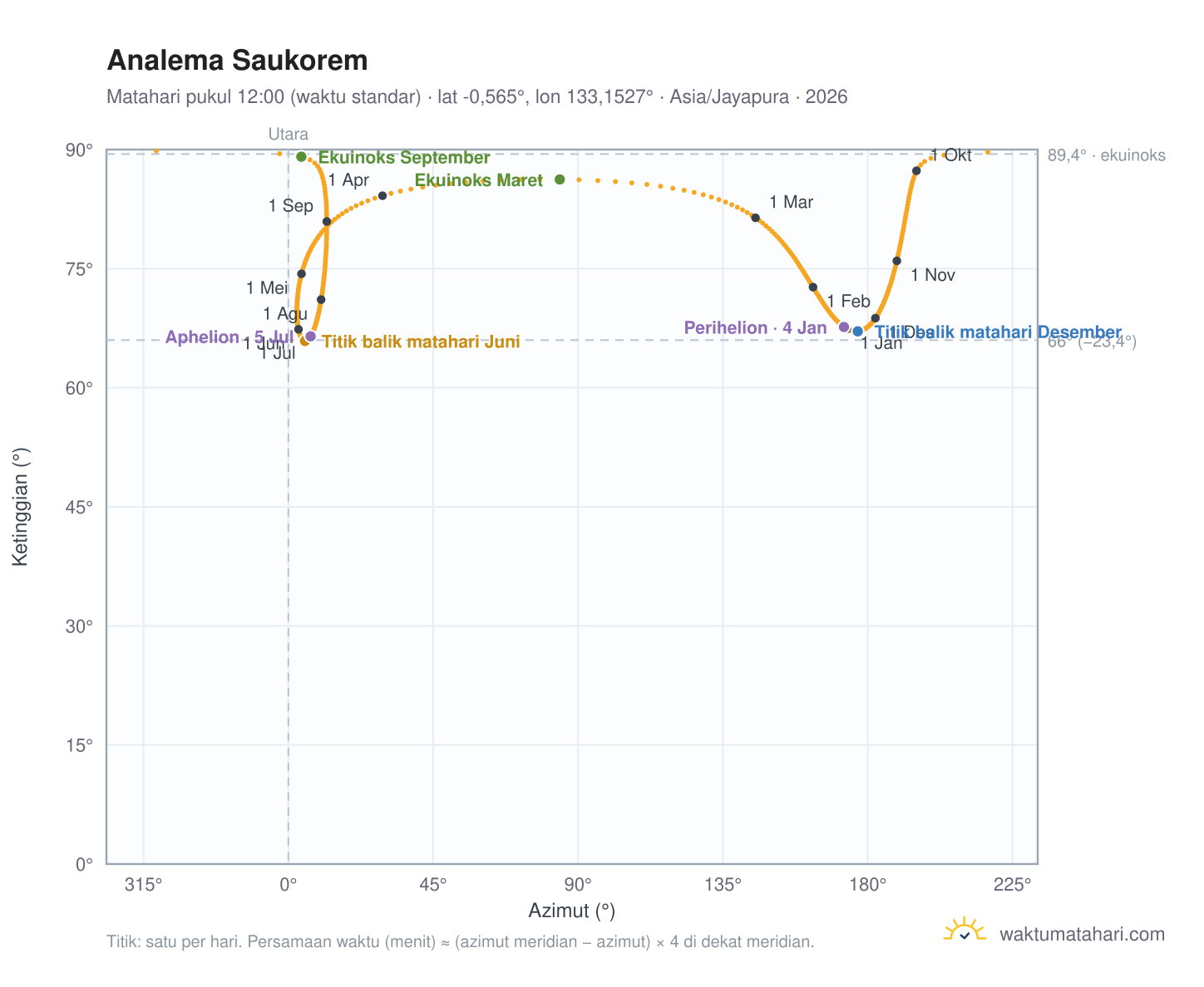 Grafik analema Saukorem: Matahari pukul 12:00 (waktu standar) sepanjang tahun