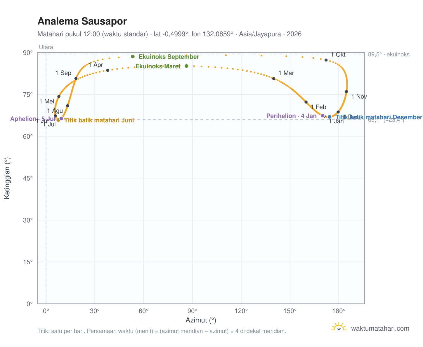 Grafik analema Sausapor: Matahari pukul 12:00 (waktu standar) sepanjang tahun