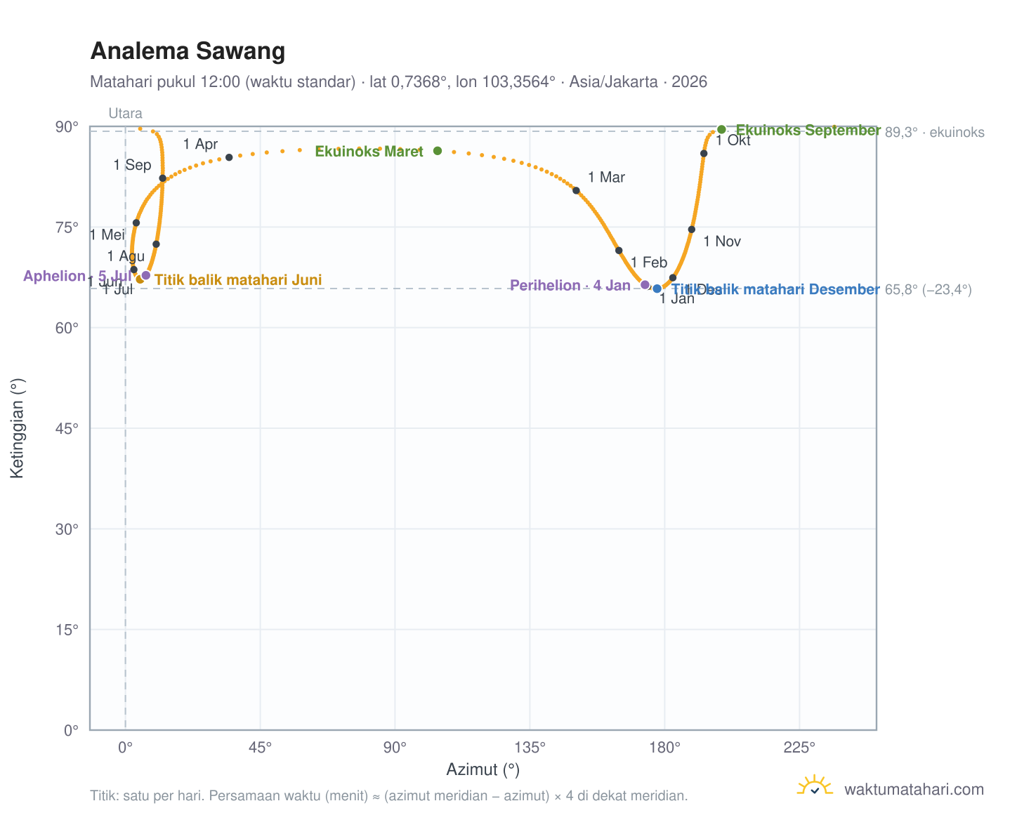 Grafik analema Sawang: Matahari pukul 12:00 (waktu standar) sepanjang tahun
