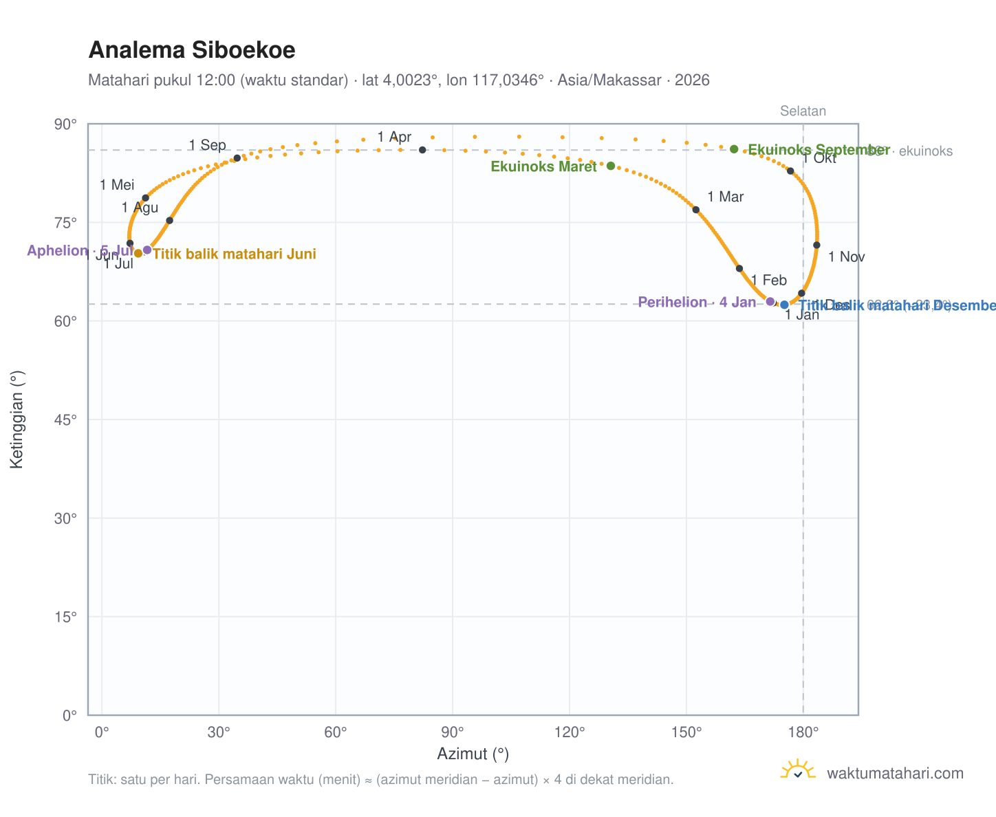 Grafik analema Siboekoe: Matahari pukul 12:00 (waktu standar) sepanjang tahun
