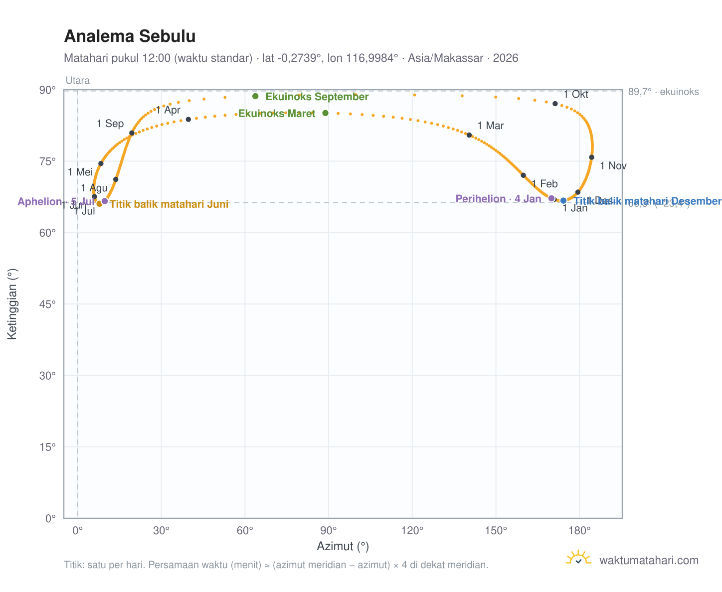 Grafik analema Sebulu: Matahari pukul 12:00 (waktu standar) sepanjang tahun