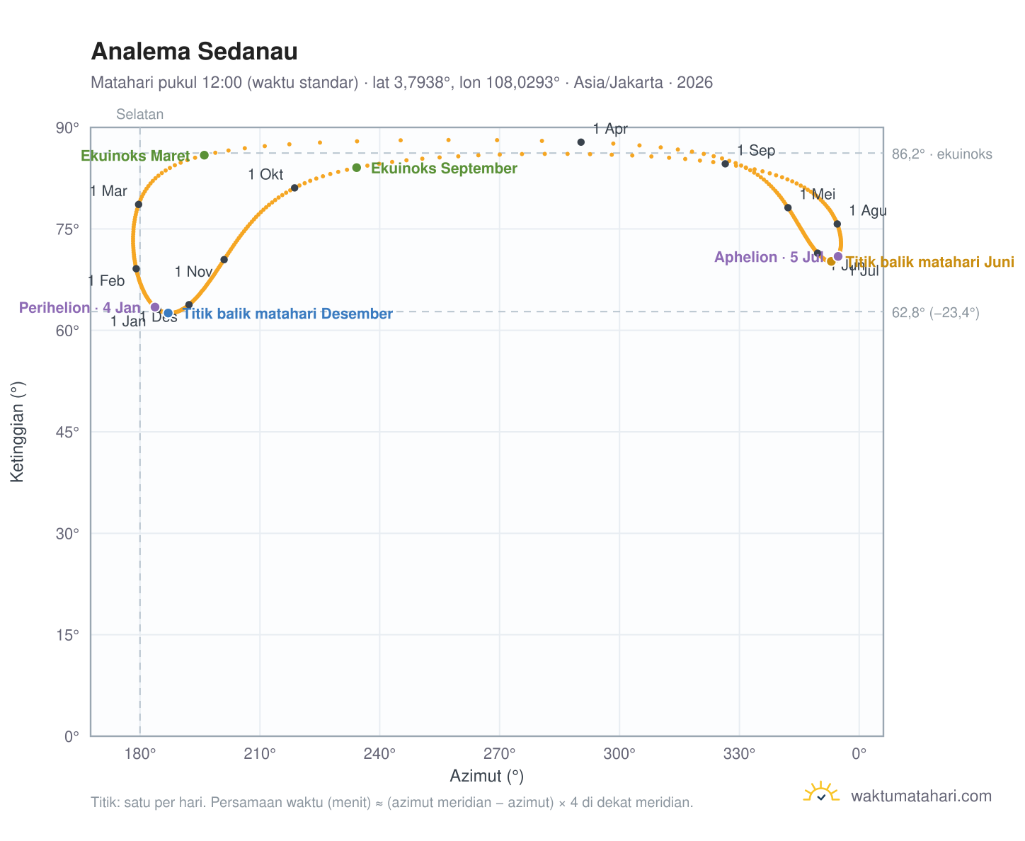 Grafik analema Sedanau: Matahari pukul 12:00 (waktu standar) sepanjang tahun