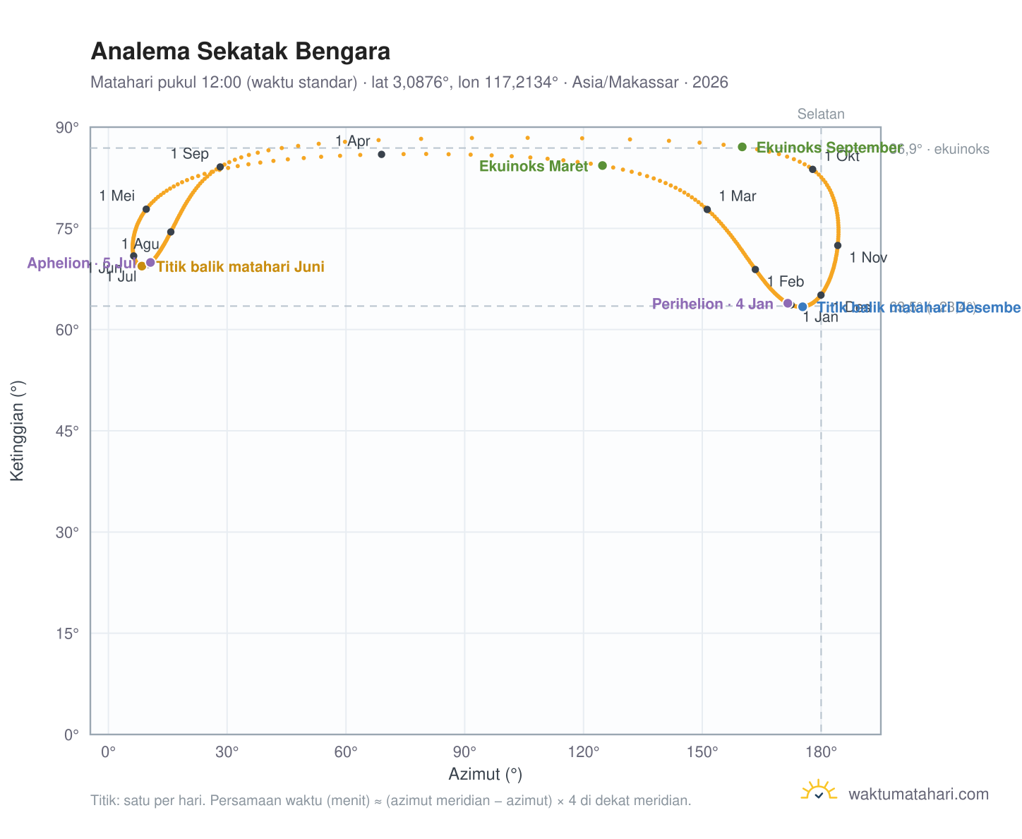 Grafik analema Sekatak Bengara: Matahari pukul 12:00 (waktu standar) sepanjang tahun