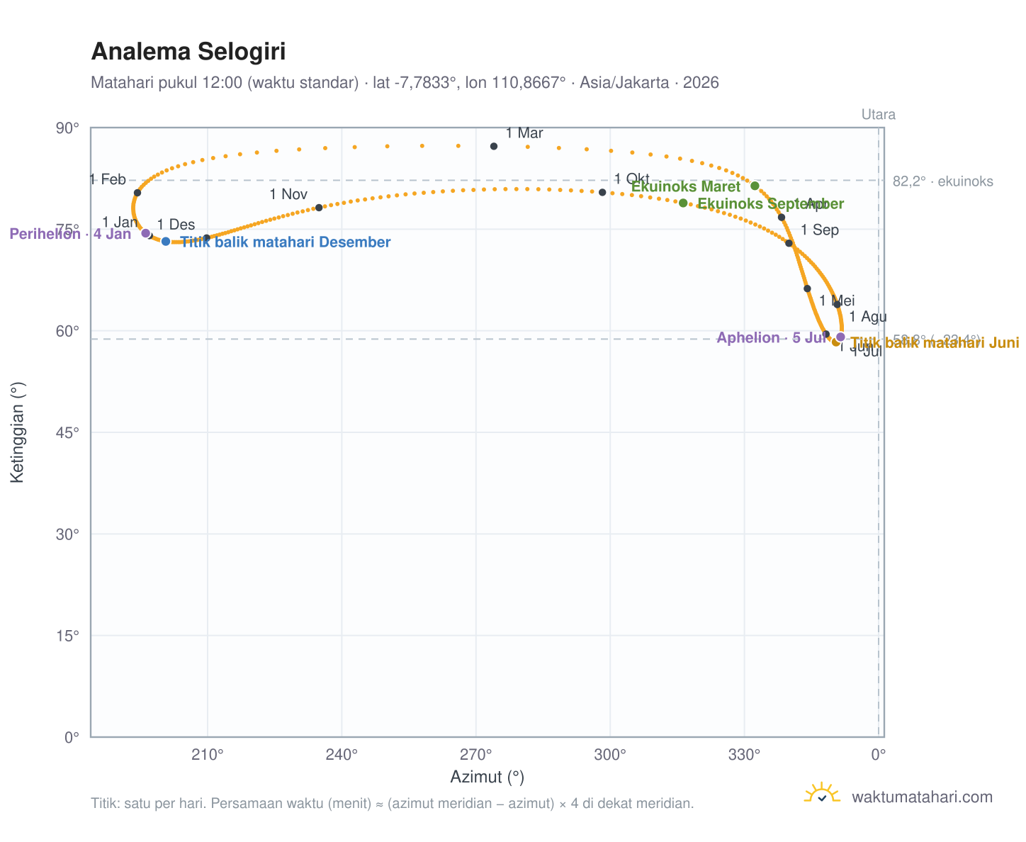 Grafik analema Selogiri: Matahari pukul 12:00 (waktu standar) sepanjang tahun