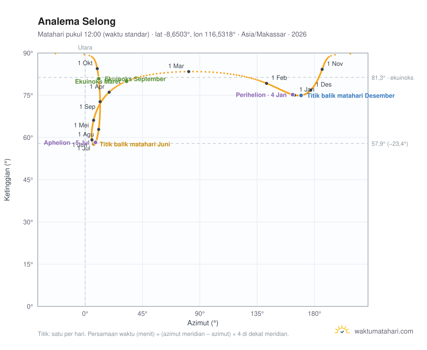 Grafik analema Selong: Matahari pukul 12:00 (waktu standar) sepanjang tahun