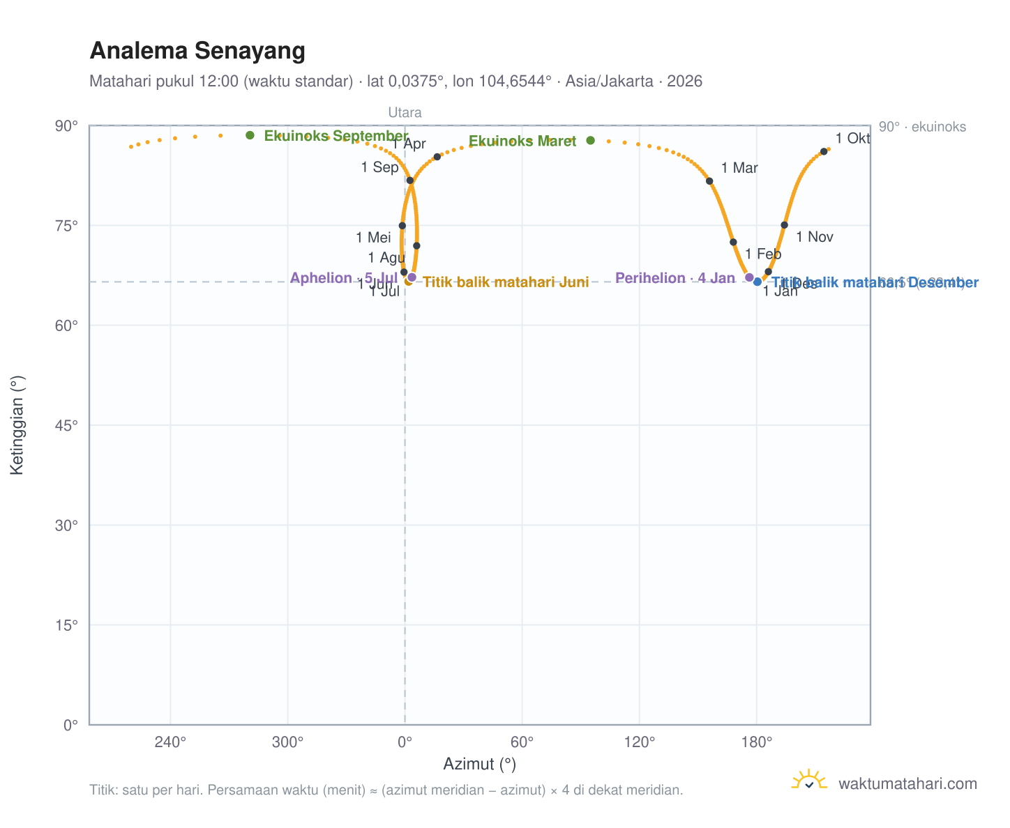 Grafik analema Senayang: Matahari pukul 12:00 (waktu standar) sepanjang tahun