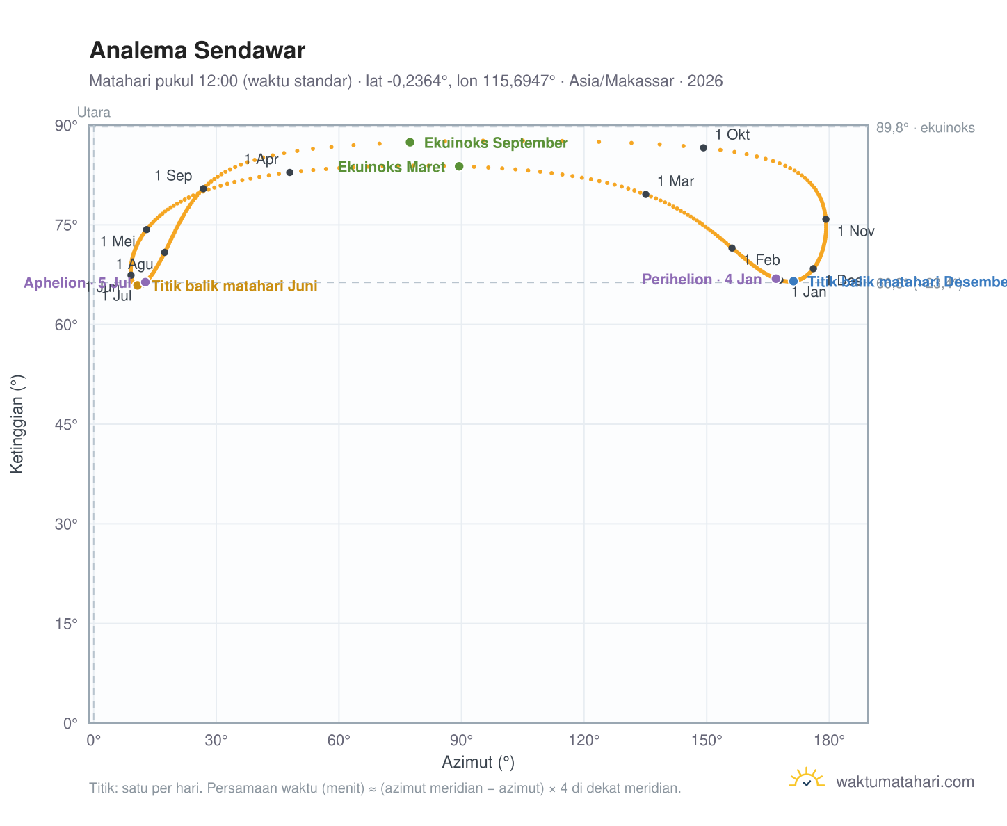Grafik analema Sendawar: Matahari pukul 12:00 (waktu standar) sepanjang tahun