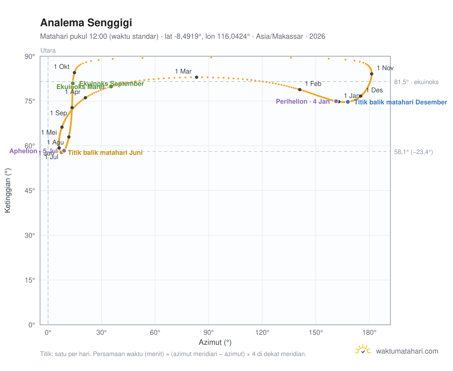 Grafik analema Senggigi: Matahari pukul 12:00 (waktu standar) sepanjang tahun