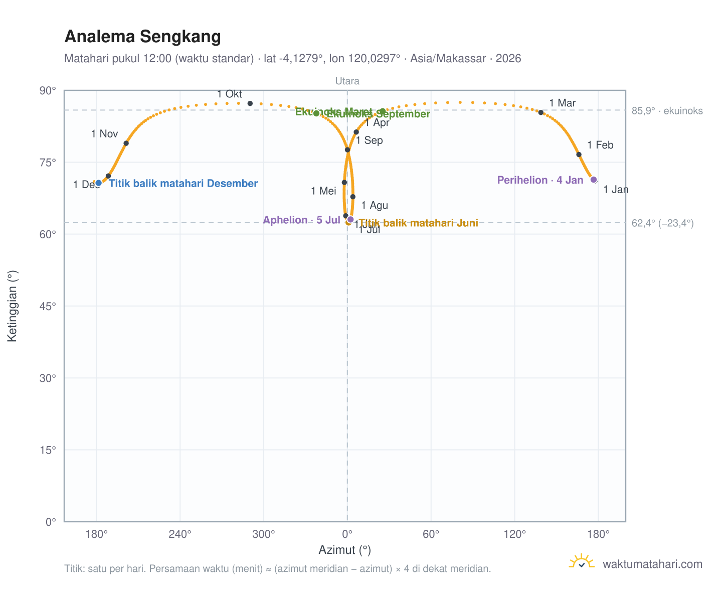 Grafik analema Sengkang: Matahari pukul 12:00 (waktu standar) sepanjang tahun