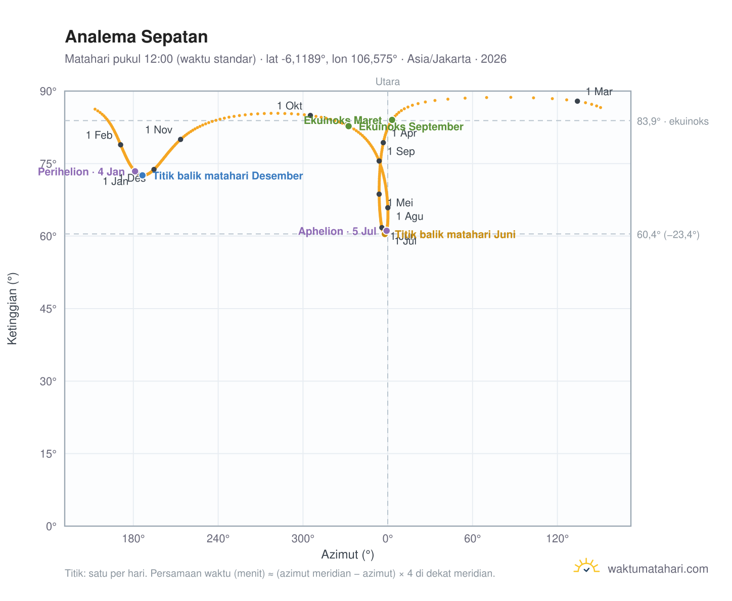 Grafik analema Sepatan: Matahari pukul 12:00 (waktu standar) sepanjang tahun