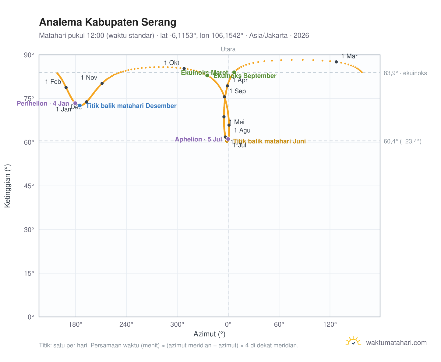 Grafik analema Kabupaten Serang: Matahari pukul 12:00 (waktu standar) sepanjang tahun