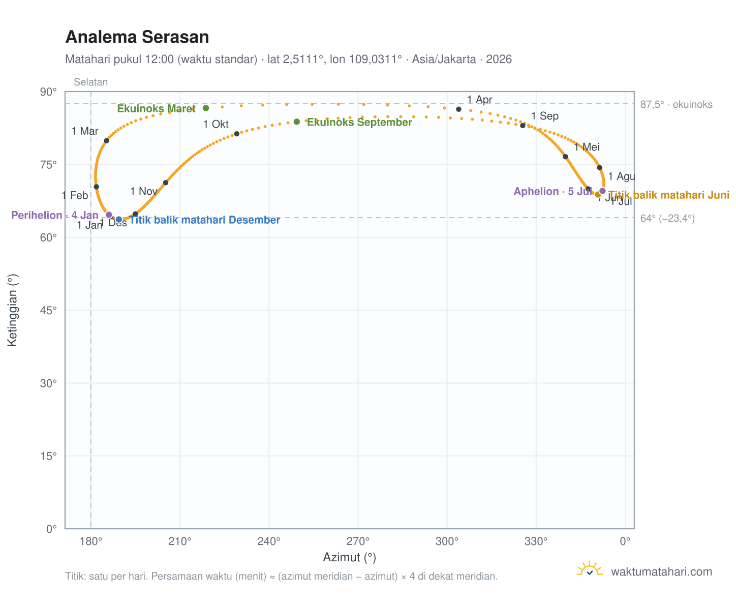 Grafik analema Serasan: Matahari pukul 12:00 (waktu standar) sepanjang tahun