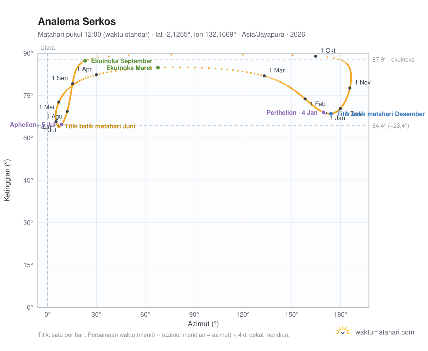 Grafik analema Serkos: Matahari pukul 12:00 (waktu standar) sepanjang tahun