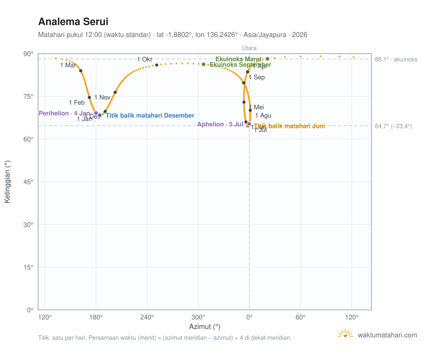 Grafik analema Serui: Matahari pukul 12:00 (waktu standar) sepanjang tahun