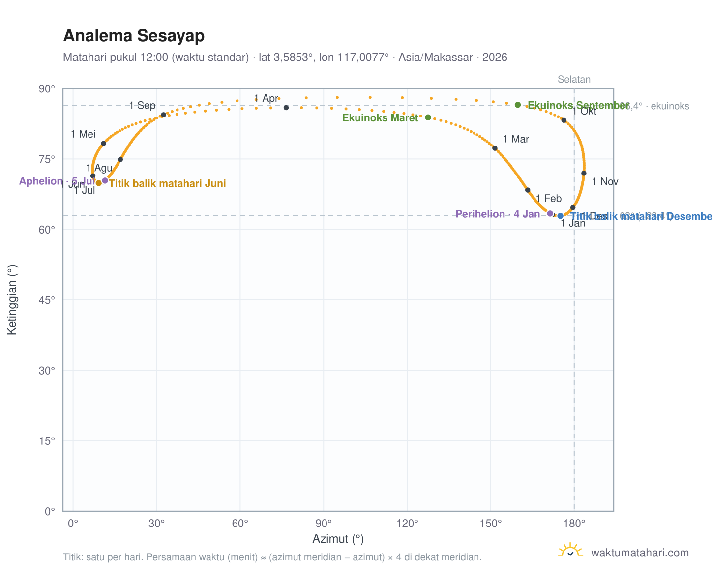 Grafik analema Sesayap: Matahari pukul 12:00 (waktu standar) sepanjang tahun
