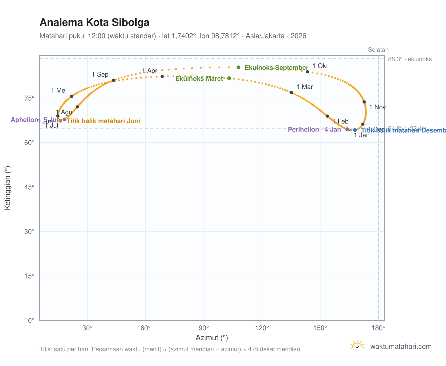 Grafik analema Kota Sibolga: Matahari pukul 12:00 (waktu standar) sepanjang tahun