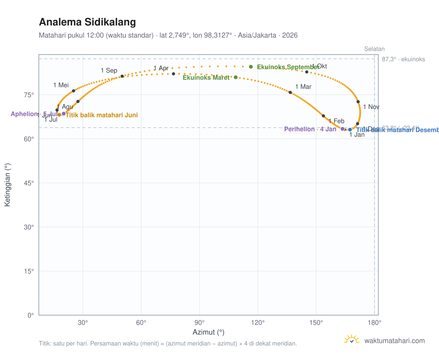 Grafik analema Sidikalang: Matahari pukul 12:00 (waktu standar) sepanjang tahun