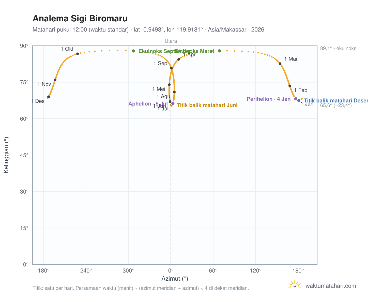 Grafik analema Sigi Biromaru: Matahari pukul 12:00 (waktu standar) sepanjang tahun