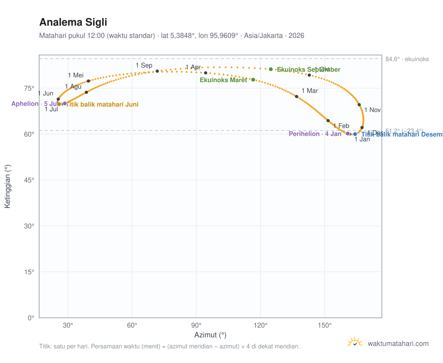 Grafik analema Sigli: Matahari pukul 12:00 (waktu standar) sepanjang tahun