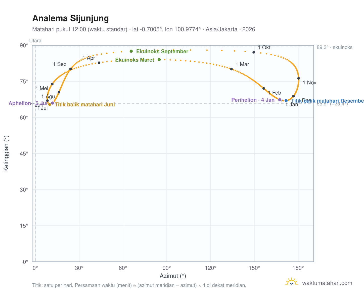 Grafik analema Sijunjung: Matahari pukul 12:00 (waktu standar) sepanjang tahun