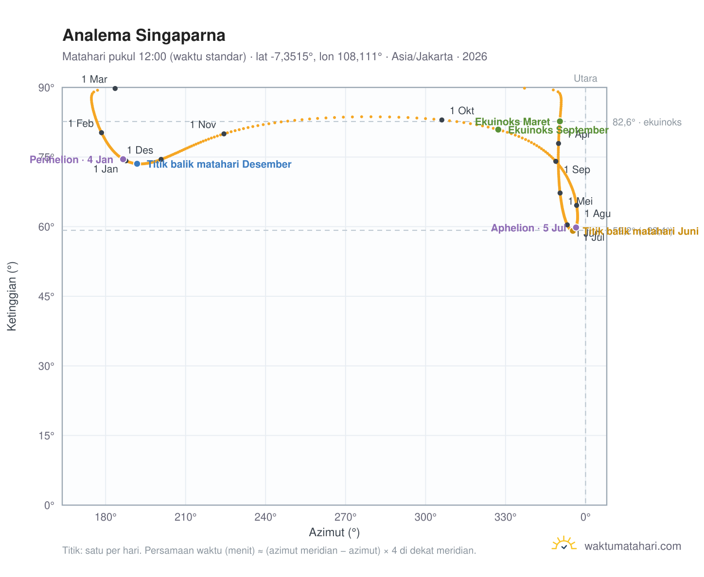 Grafik analema Singaparna: Matahari pukul 12:00 (waktu standar) sepanjang tahun